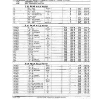 Ford C6 Sdometer Gear Chart