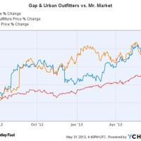 Forever 21 Stock Market Chart