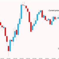 Forex Chart Indicators Explained