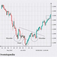 Forex Charts Explained