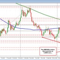 Forex Live Charts Gbp Usd