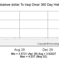 Forex Trading Charts Iqd