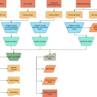 Format Of Work Flow Chart For Accounting