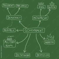 Forms Of Government Flow Chart