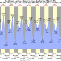 Fort Bragg Ca Tide Chart