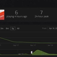 Fortnite Battle Royale Steam Charts