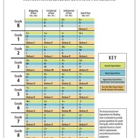 Fountas And Pinnell Instructional Level Expectations For Reading Chart