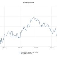 Franklin Templeton Mutual Fund Growth Chart