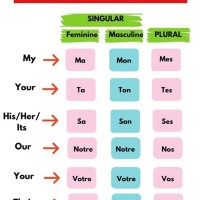 French Possessive Adjectives Chart