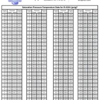 Freon 410a Pressure Temperature Chart