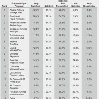 Frequent Flyer Miles Redemption Chart