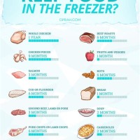 Frozen Food Storage Chart Australia