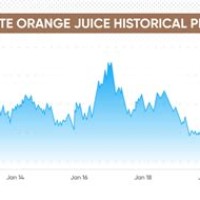 Frozen Orange Juice Chart