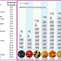 Fructose Grams In Fruit Chart