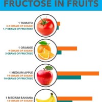 Fructose In Fruit Chart