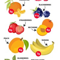 Fructose Levels In Fruit Chart