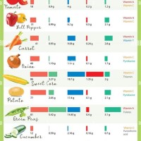 Fruit And Veg Nutrients Chart