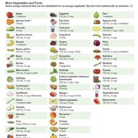 Fruit And Vegetable Serving Size Chart