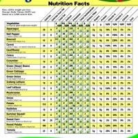 Fruits And Vegetables Nutrition Chart