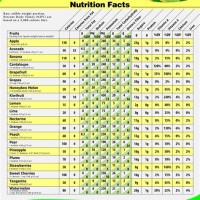 Fruits And Vegetables Nutrition Facts Chart