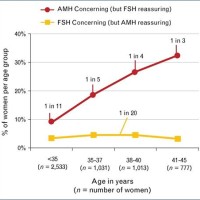 Fsh Levels By Age Chart Ng Mls