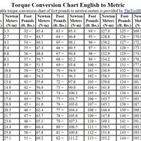 Ft Lbs To In Conversion Chart