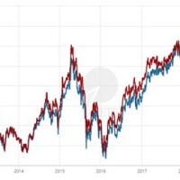 Ftse Emerging Markets Index Chart