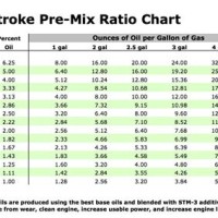 Fuel Oil Ratio Chart