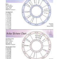 Full Birth Chart Interpretation