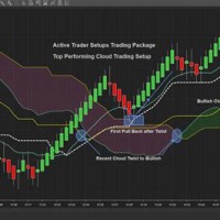 Futures Market Charts