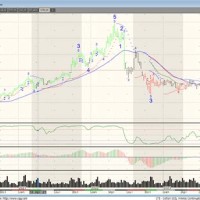 Futures Tradingcharts Cotton