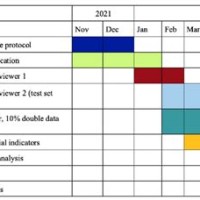 Gantt Chart Systematic Review