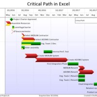 Gantt Chart With Critical Path Excel Template