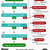 Gas Furnace Troubleshooting Chart