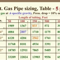 Gas Line Sizing Chart 2 Psi