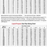 Gas Line Sizing Chart Canada To South Africa
