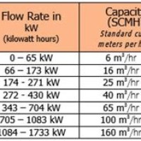 Gas Meter Sizing Chart