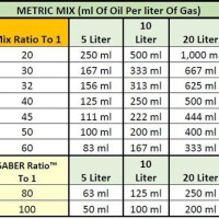 Gas Oil Mix Chart Metric