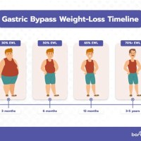 Gastric Byp Weight Loss Chart