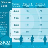 Gastric Sleeve Surgery Weight Loss Chart