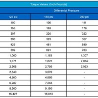 Gate Valve Torque Chart