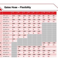 Gates Vulco Flex Hose Size Chart