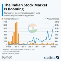 Gdp Vs Stock Market Chart India