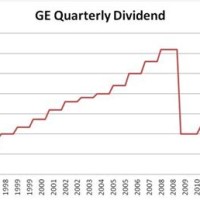 Ge Dividend Chart