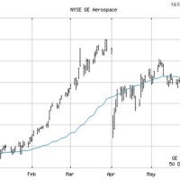 Ge Stock Candlestick Chart