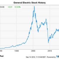 Ge Stock Chart 20 Years