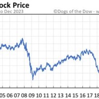 Ge Stock Chart Yahoo