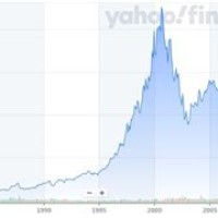 Ge Stock Chart