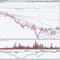 Ge Stock Volume Chart