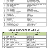 Gear Oil Cross Reference Chart